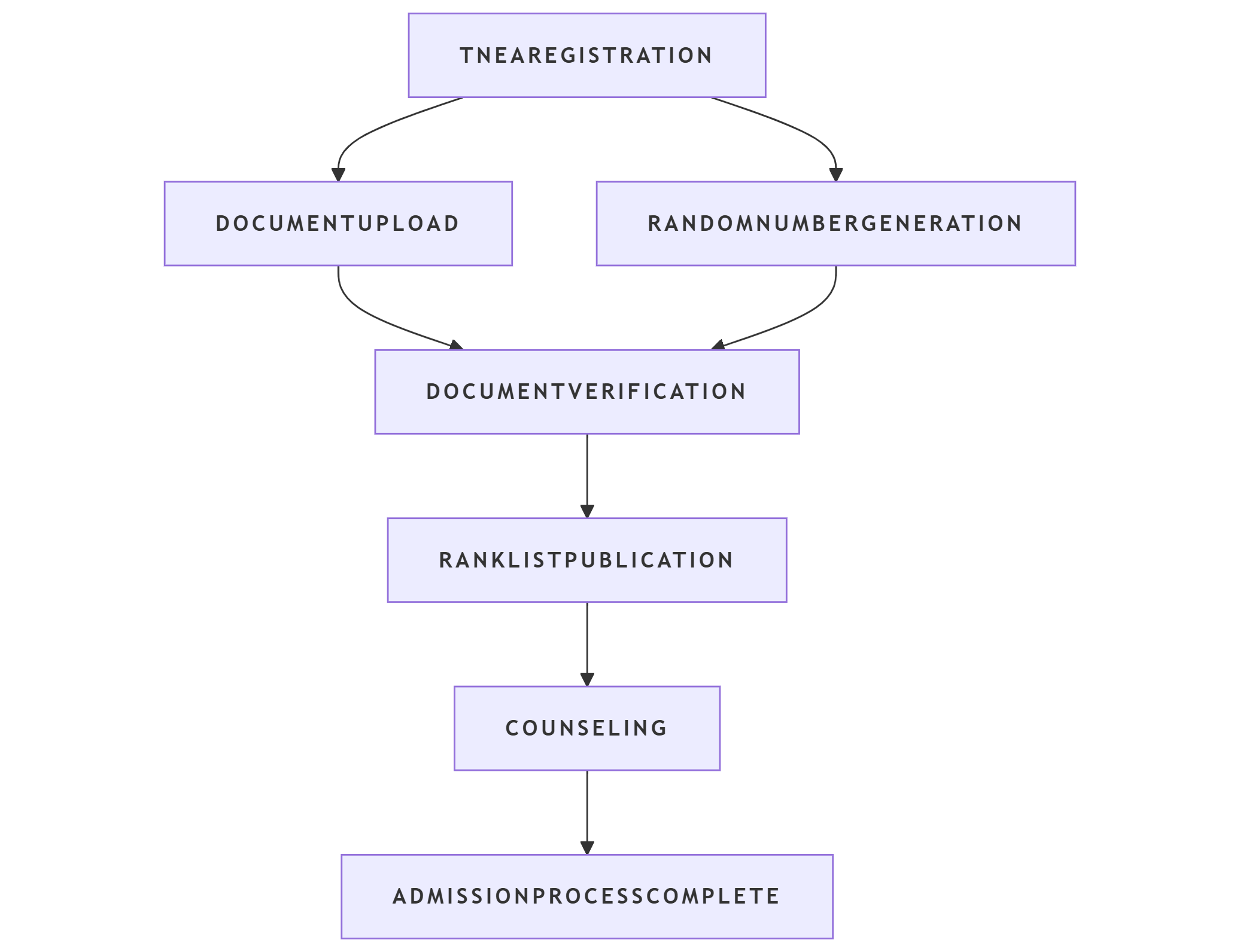 Admission Flowchart